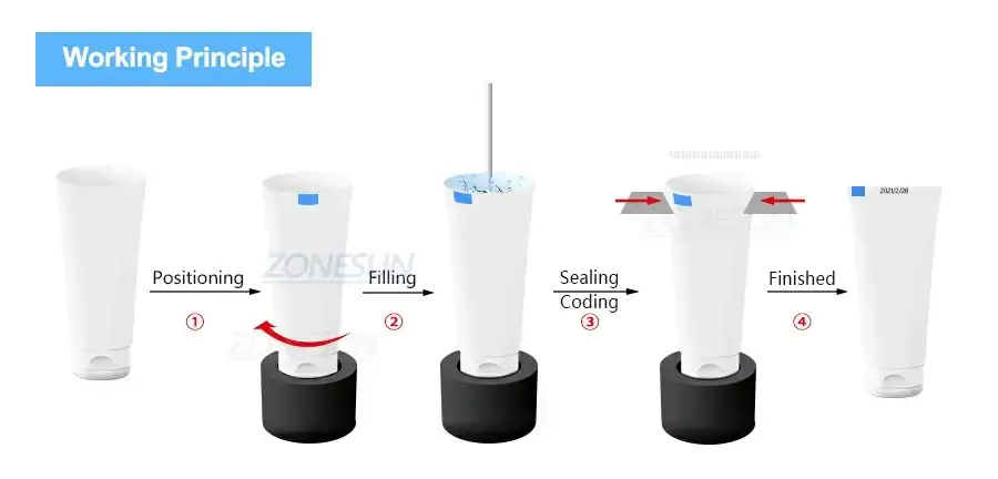 Tube Filling And Sealing Machine-ZONESUN TECHNOLOGY LIMITED Tube Filling And Sealing Machine-ZONESUN TECHNOLOGY LIMITED