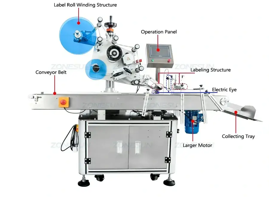 Sealing Corner Labeling Machine-ZONESUN TECHNOLOGY LIMITED Sealing Corner Labeling Machine-ZONESUN TECHNOLOGY LIMITED