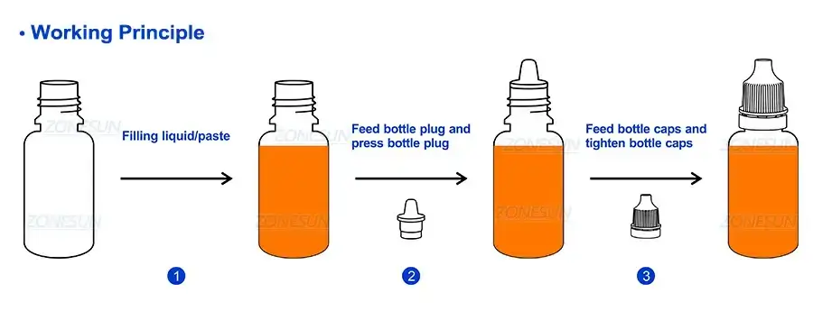 4 IN 1 Filling Capping Line-ZONESUN TECHNOLOGY LIMITED 4 IN 1 Filling Capping Line-ZONESUN TECHNOLOGY LIMITED