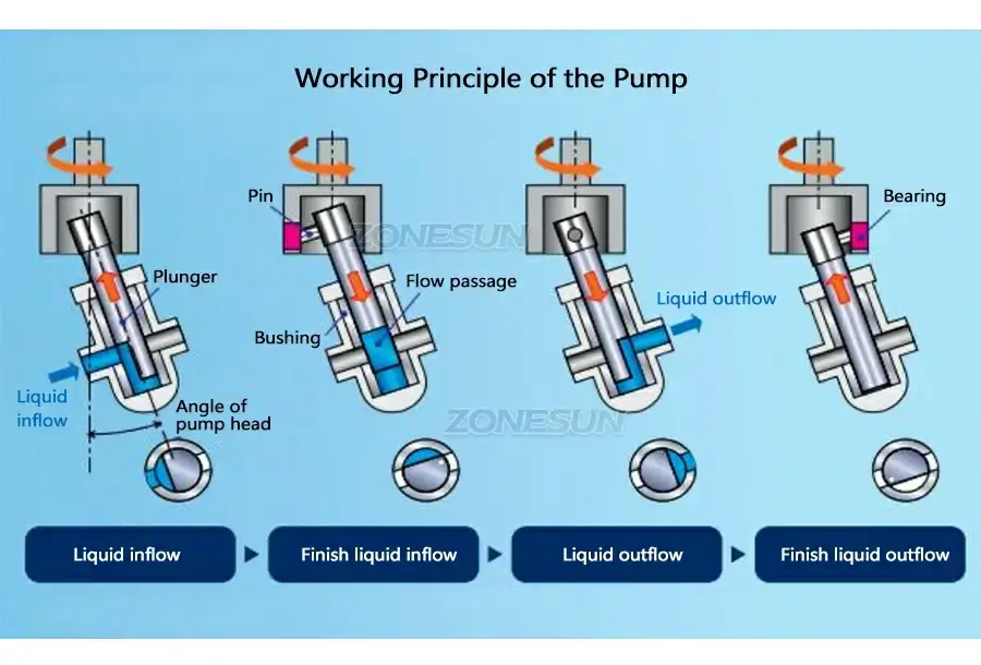 4 Heads Filling Machine-ZONESUN TECHNOLOGY LIMITED 4 Heads Filling Machine-ZONESUN TECHNOLOGY LIMITED