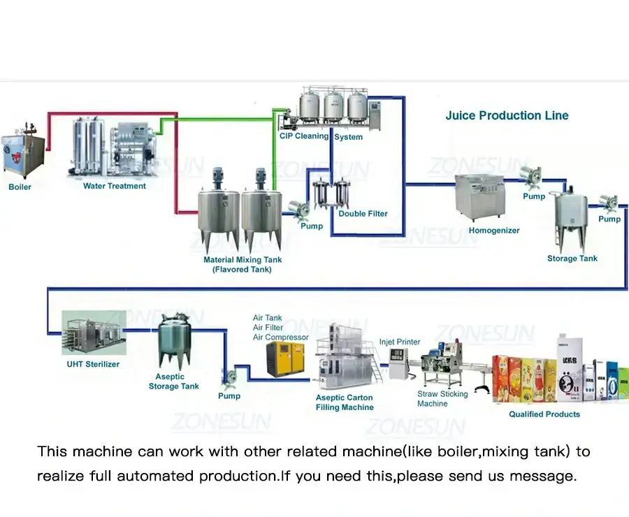 Carton Filling Sealing Machine-ZONESUN TECHNOLOGY LIMITED Carton Filling Sealing Machine-ZONESUN TECHNOLOGY LIMITED