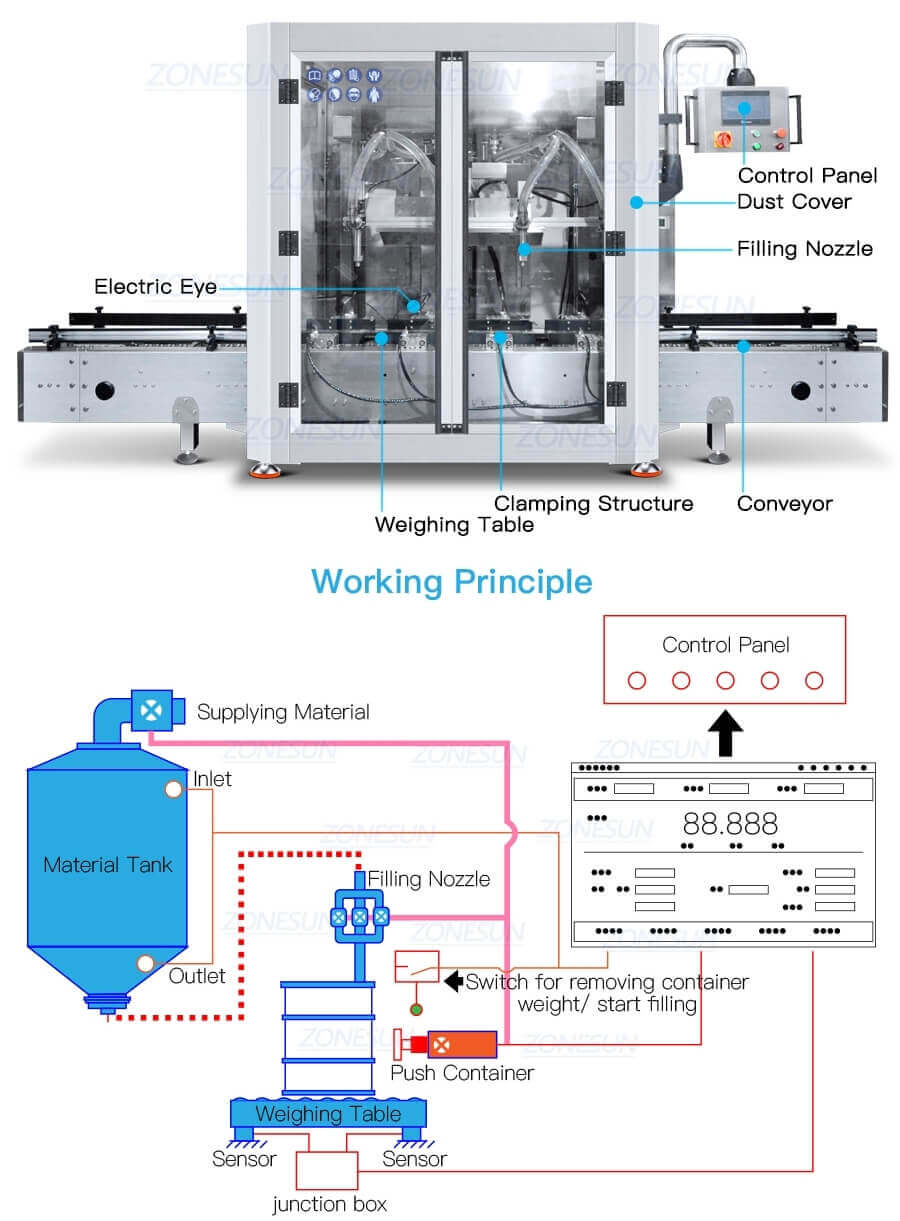 Paste Liquid Weighing Filling Machine-ZONESUN TECHNOLOGY LIMITED Paste Liquid Weighing Filling Machine-ZONESUN TECHNOLOGY LIMITED