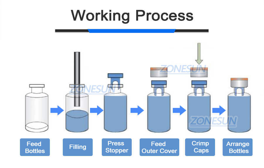 Vial Filling Crimping Capping Machine-ZONESUN TECHNOLOGY LIMITED Vial Filling Crimping Capping Machine-ZONESUN TECHNOLOGY LIMITED
