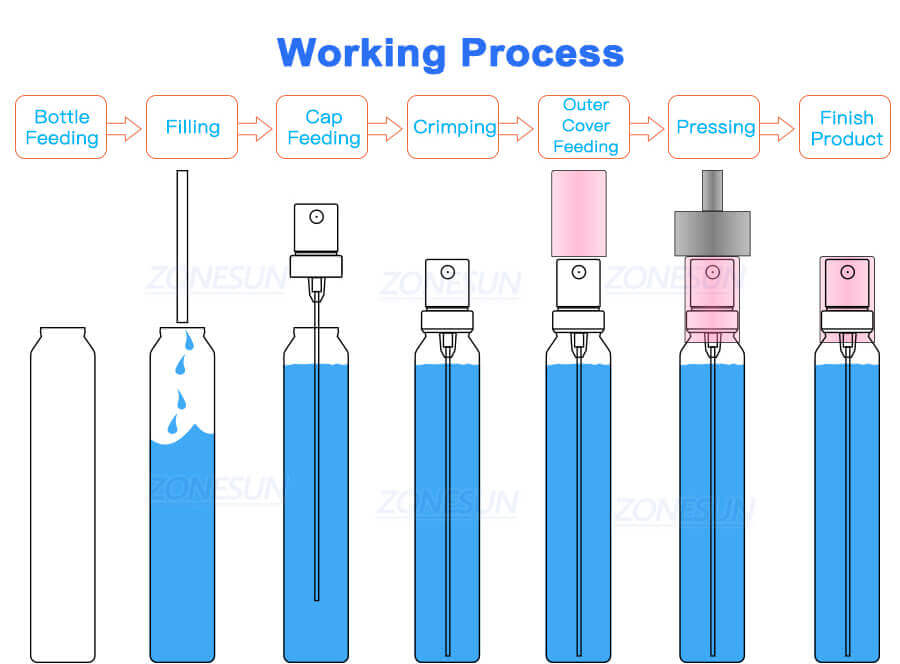 Perfume Vials Filling Crimping Capping Machine-ZONESUN TECHNOLOGY LIMITED Perfume Vials Filling Crimping Capping Machine-ZONESUN TECHNOLOGY LIMITED