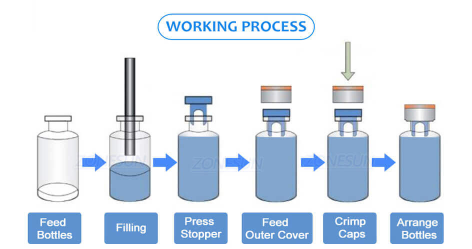 12 Heads Vial Filling Capping Machine-ZONESUN TECHNOLOGY LIMITED 12 Heads Vial Filling Capping Machine-ZONESUN TECHNOLOGY LIMITED