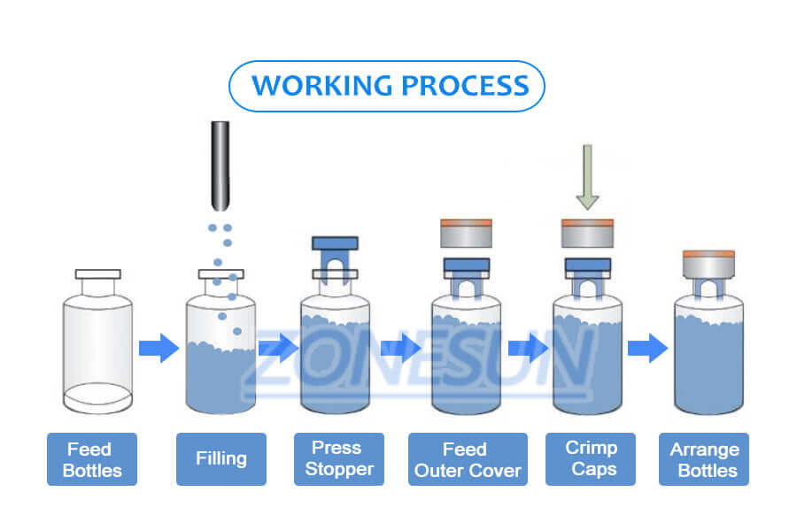 Automatic Powder Vial Filling And Capping Machine-ZONESUN TECHNOLOGY LIMITED Automatic Powder Vial Filling And Capping Machine-ZONESUN TECHNOLOGY LIMITED