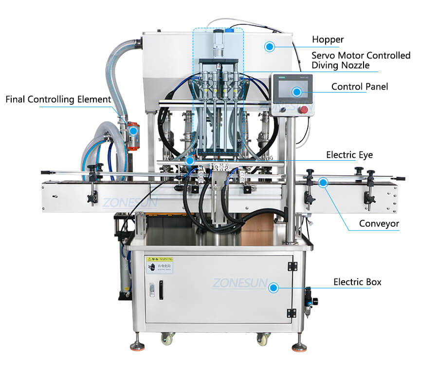 Automatic 4 Heads Paste Filling Production Line-ZONESUN TECHNOLOGY LIMITED